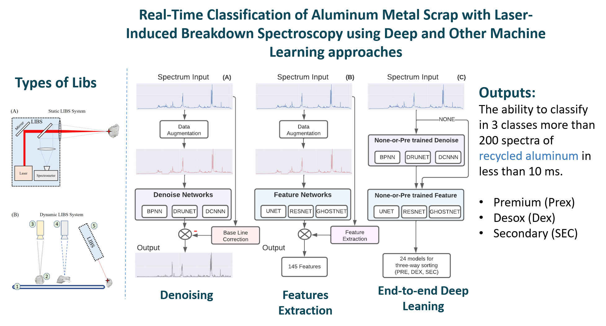 Our new article is out: Real-time classification of aluminum metal scrap with laser-induced breakdown spectroscopy using deep and other machine learning approaches.